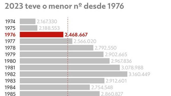 Imagem descritiva Brasil tem menor número de nascimentos desde 1976, diz IBGE